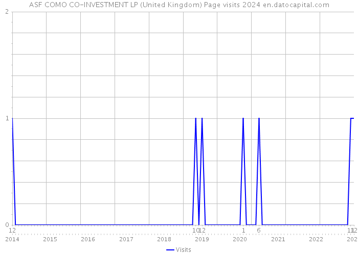 ASF COMO CO-INVESTMENT LP (United Kingdom) Page visits 2024 
