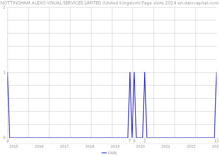 NOTTINGHAM AUDIO VISUAL SERVICES LIMITED (United Kingdom) Page visits 2024 