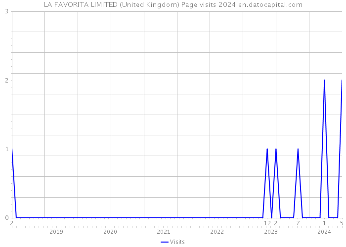 LA FAVORITA LIMITED (United Kingdom) Page visits 2024 