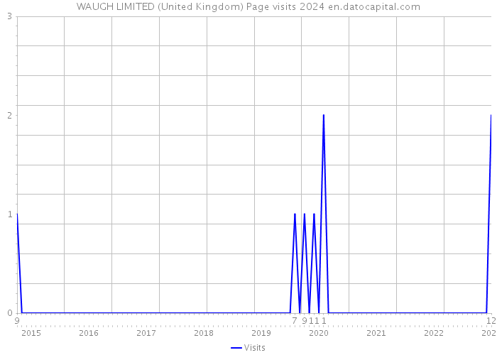 WAUGH LIMITED (United Kingdom) Page visits 2024 
