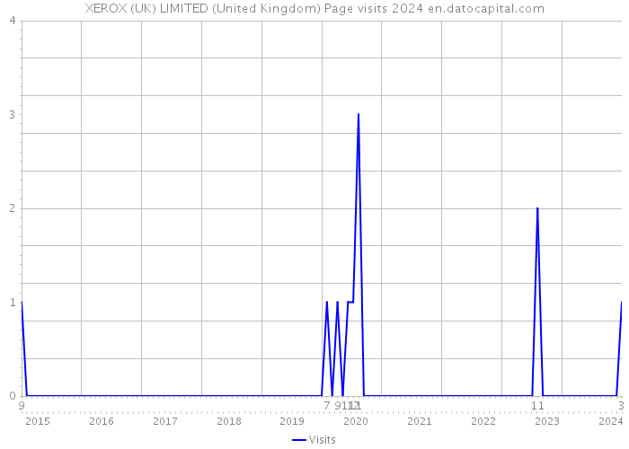 XEROX (UK) LIMITED (United Kingdom) Page visits 2024 