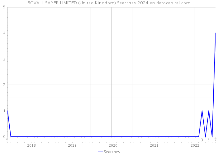 BOXALL SAYER LIMITED (United Kingdom) Searches 2024 