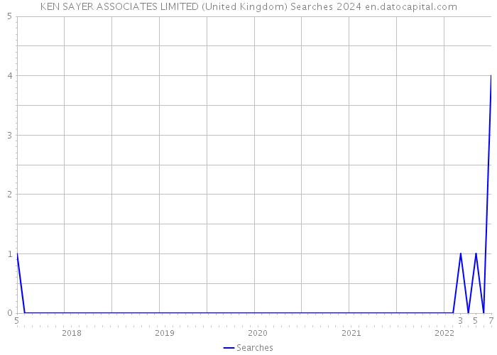 KEN SAYER ASSOCIATES LIMITED (United Kingdom) Searches 2024 