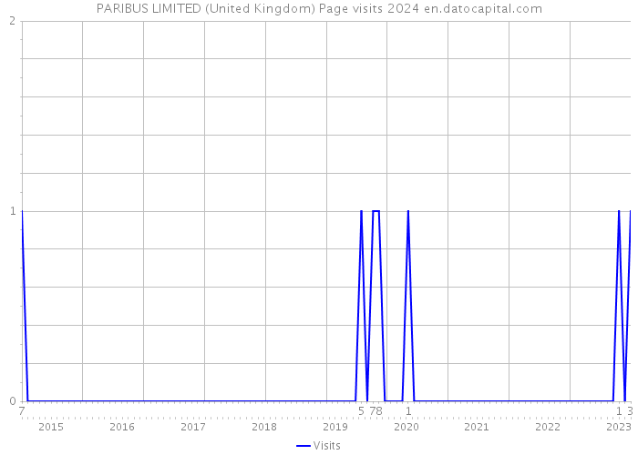 PARIBUS LIMITED (United Kingdom) Page visits 2024 