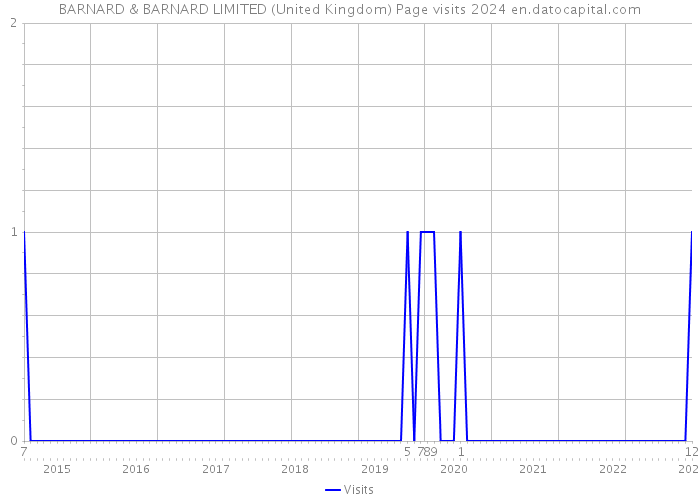 BARNARD & BARNARD LIMITED (United Kingdom) Page visits 2024 