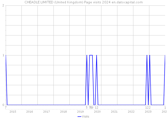 CHEADLE LIMITED (United Kingdom) Page visits 2024 