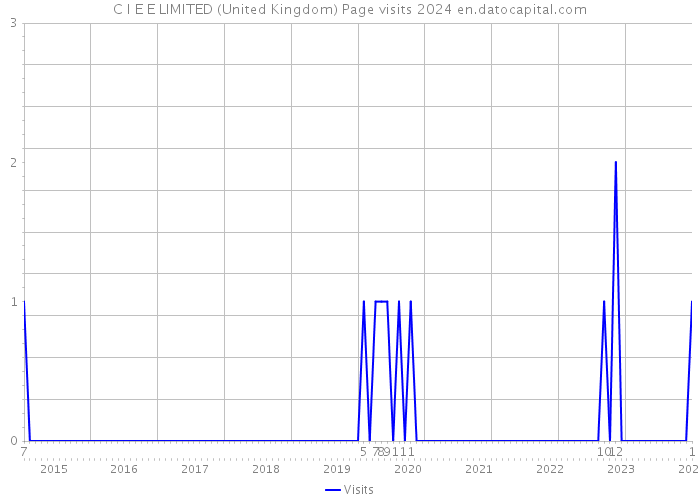 C I E E LIMITED (United Kingdom) Page visits 2024 