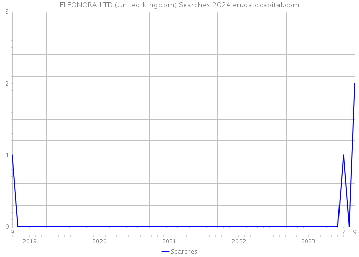 ELEONORA LTD (United Kingdom) Searches 2024 