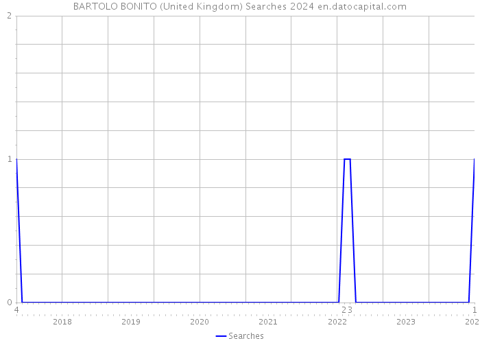 BARTOLO BONITO (United Kingdom) Searches 2024 