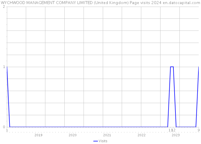 WYCHWOOD MANAGEMENT COMPANY LIMITED (United Kingdom) Page visits 2024 