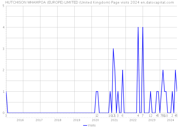 HUTCHISON WHAMPOA (EUROPE) LIMITED (United Kingdom) Page visits 2024 