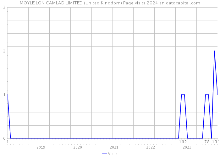 MOYLE LON CAMLAD LIMITED (United Kingdom) Page visits 2024 