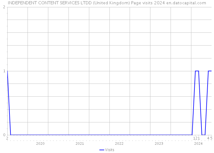 INDEPENDENT CONTENT SERVICES LTDD (United Kingdom) Page visits 2024 
