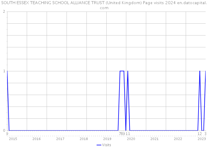 SOUTH ESSEX TEACHING SCHOOL ALLIANCE TRUST (United Kingdom) Page visits 2024 