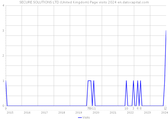SECURE SOLUTIONS LTD (United Kingdom) Page visits 2024 