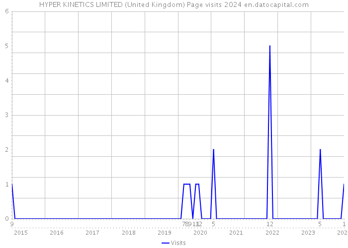 HYPER KINETICS LIMITED (United Kingdom) Page visits 2024 