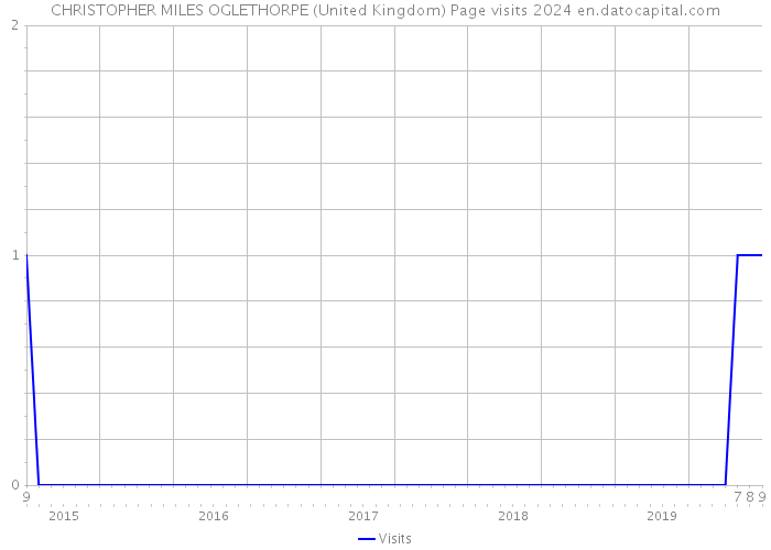 CHRISTOPHER MILES OGLETHORPE (United Kingdom) Page visits 2024 