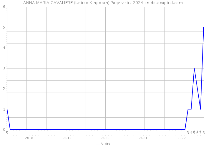 ANNA MARIA CAVALIERE (United Kingdom) Page visits 2024 