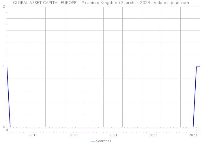 GLOBAL ASSET CAPITAL EUROPE LLP (United Kingdom) Searches 2024 