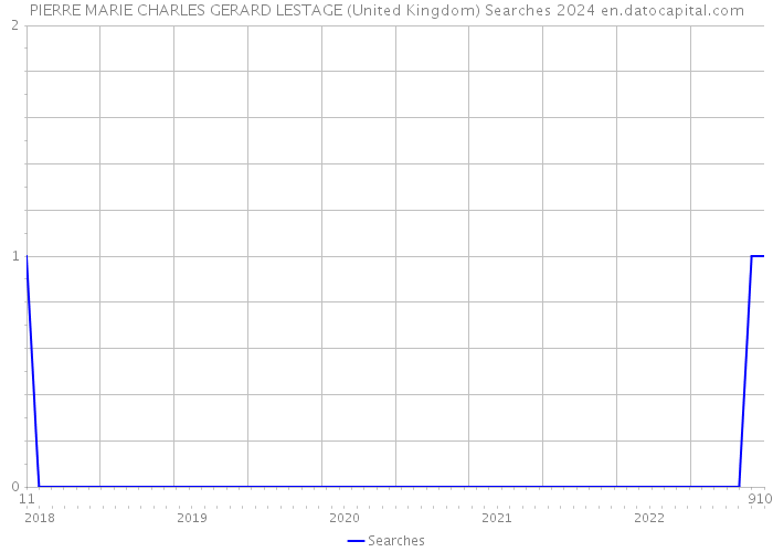 PIERRE MARIE CHARLES GERARD LESTAGE (United Kingdom) Searches 2024 