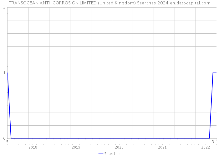 TRANSOCEAN ANTI-CORROSION LIMITED (United Kingdom) Searches 2024 