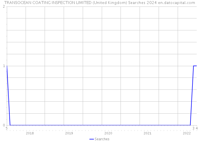 TRANSOCEAN COATING INSPECTION LIMITED (United Kingdom) Searches 2024 