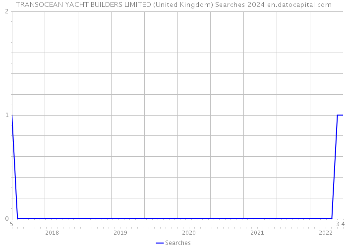 TRANSOCEAN YACHT BUILDERS LIMITED (United Kingdom) Searches 2024 