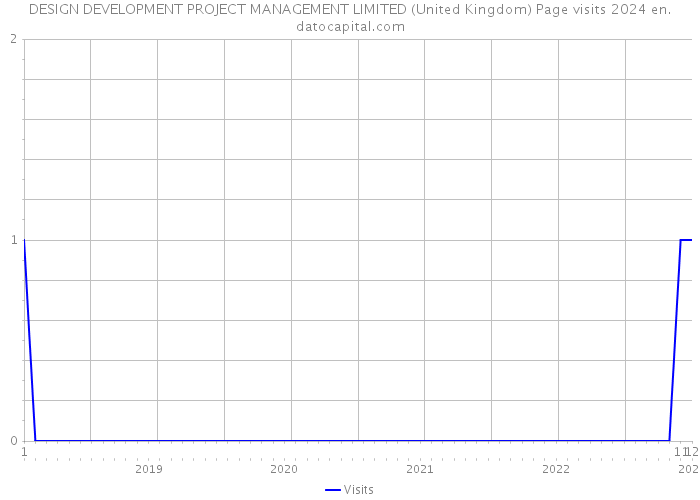 DESIGN DEVELOPMENT PROJECT MANAGEMENT LIMITED (United Kingdom) Page visits 2024 