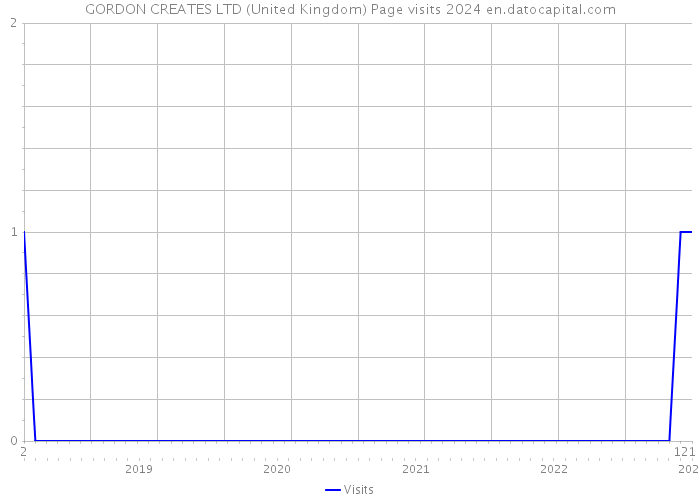 GORDON CREATES LTD (United Kingdom) Page visits 2024 