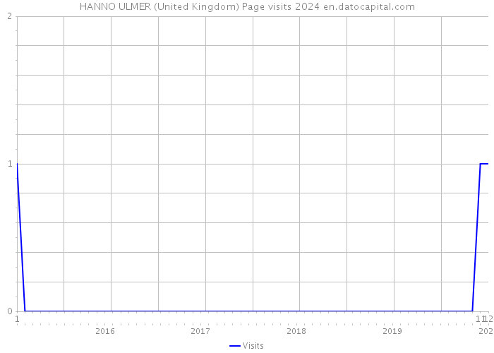 HANNO ULMER (United Kingdom) Page visits 2024 
