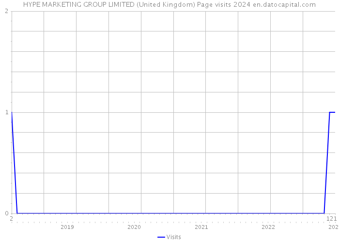 HYPE MARKETING GROUP LIMITED (United Kingdom) Page visits 2024 