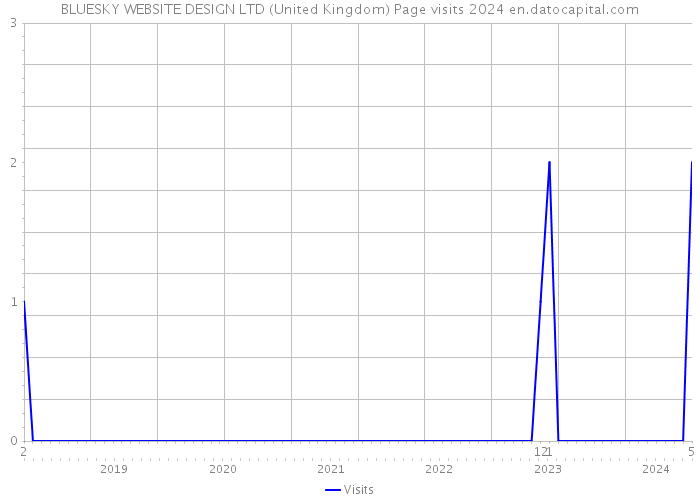 BLUESKY WEBSITE DESIGN LTD (United Kingdom) Page visits 2024 