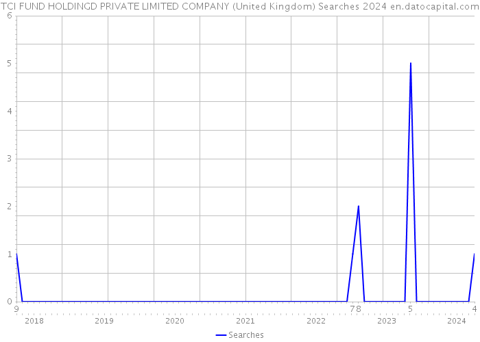 TCI FUND HOLDINGD PRIVATE LIMITED COMPANY (United Kingdom) Searches 2024 