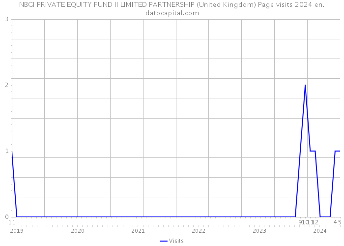 NBGI PRIVATE EQUITY FUND II LIMITED PARTNERSHIP (United Kingdom) Page visits 2024 