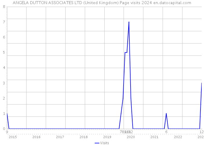 ANGELA DUTTON ASSOCIATES LTD (United Kingdom) Page visits 2024 
