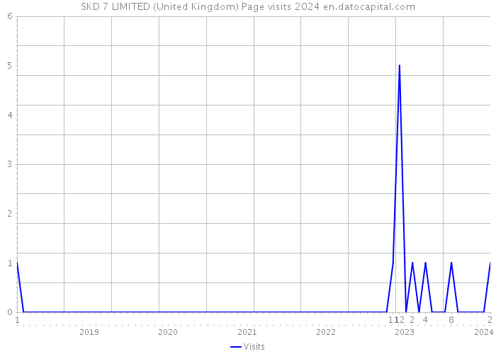SKD 7 LIMITED (United Kingdom) Page visits 2024 