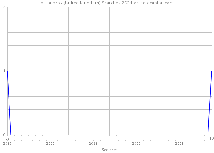 Atilla Aros (United Kingdom) Searches 2024 