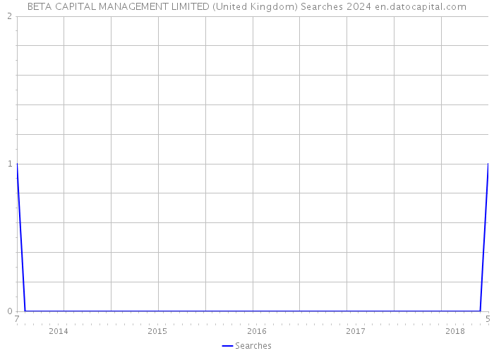 BETA CAPITAL MANAGEMENT LIMITED (United Kingdom) Searches 2024 