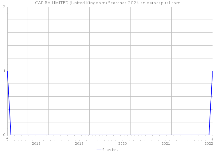 CAPIRA LIMITED (United Kingdom) Searches 2024 