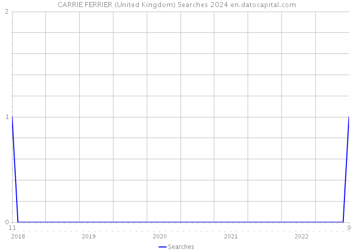CARRIE FERRIER (United Kingdom) Searches 2024 