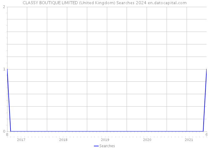 CLASSY BOUTIQUE LIMITED (United Kingdom) Searches 2024 