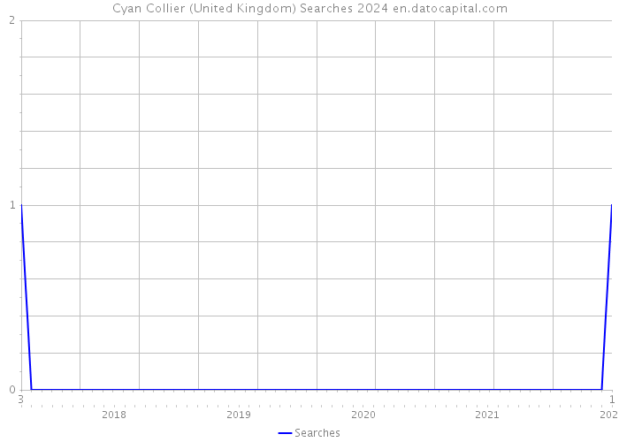Cyan Collier (United Kingdom) Searches 2024 