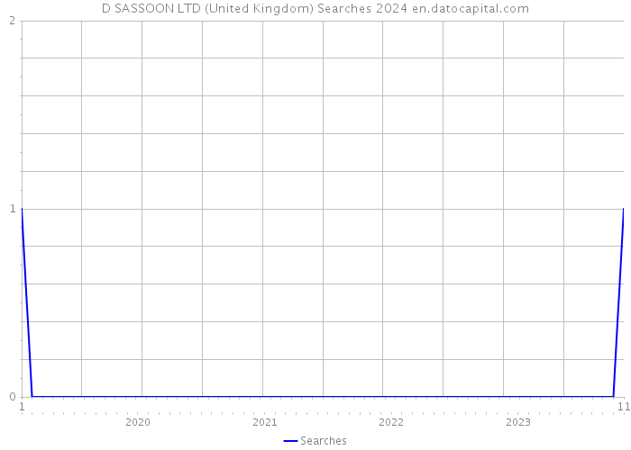 D SASSOON LTD (United Kingdom) Searches 2024 