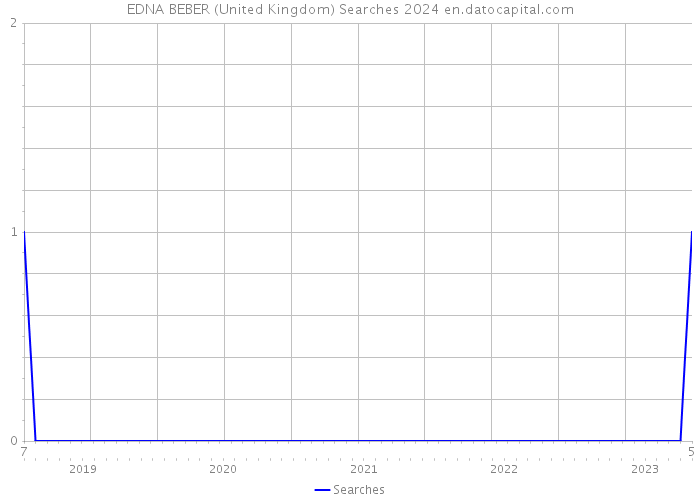 EDNA BEBER (United Kingdom) Searches 2024 