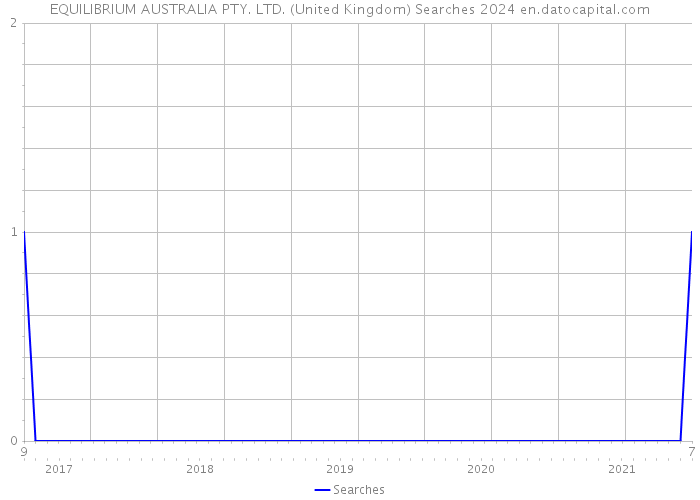 EQUILIBRIUM AUSTRALIA PTY. LTD. (United Kingdom) Searches 2024 