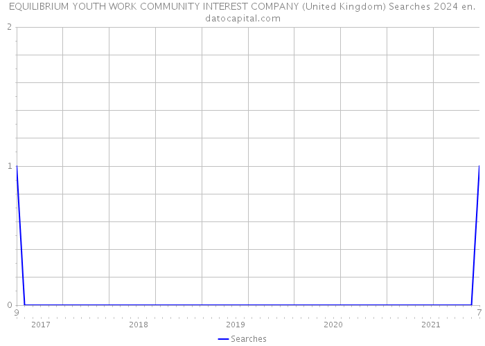 EQUILIBRIUM YOUTH WORK COMMUNITY INTEREST COMPANY (United Kingdom) Searches 2024 