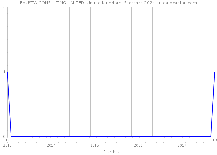 FAUSTA CONSULTING LIMITED (United Kingdom) Searches 2024 