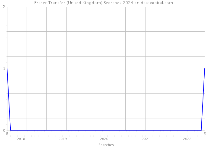 Fraser Transfer (United Kingdom) Searches 2024 