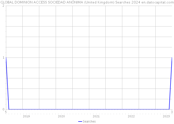 GLOBAL DOMINION ACCESS SOCIEDAD ANÓNIMA (United Kingdom) Searches 2024 