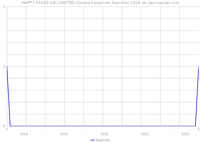 HAPPY FACES (UK) LIMITED (United Kingdom) Searches 2024 